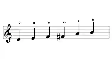 Sheet music of the major blues scale in three octaves